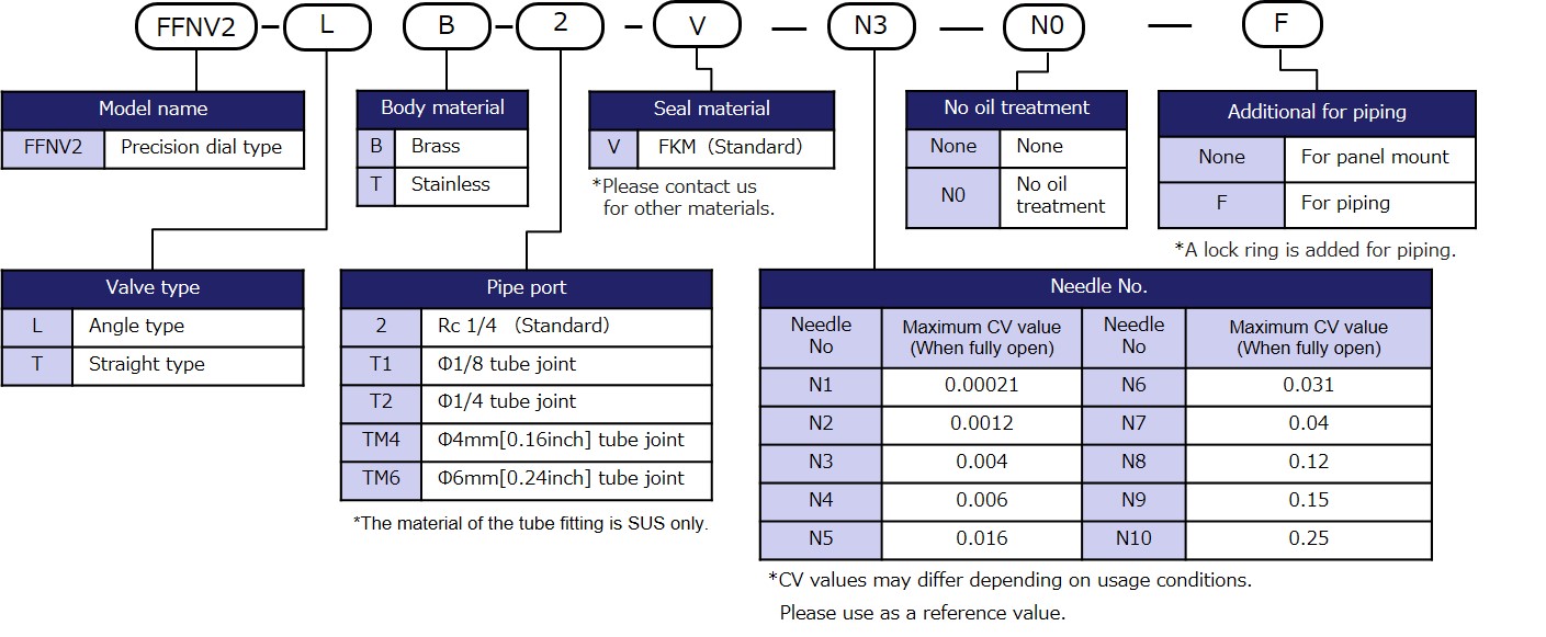 Model designation